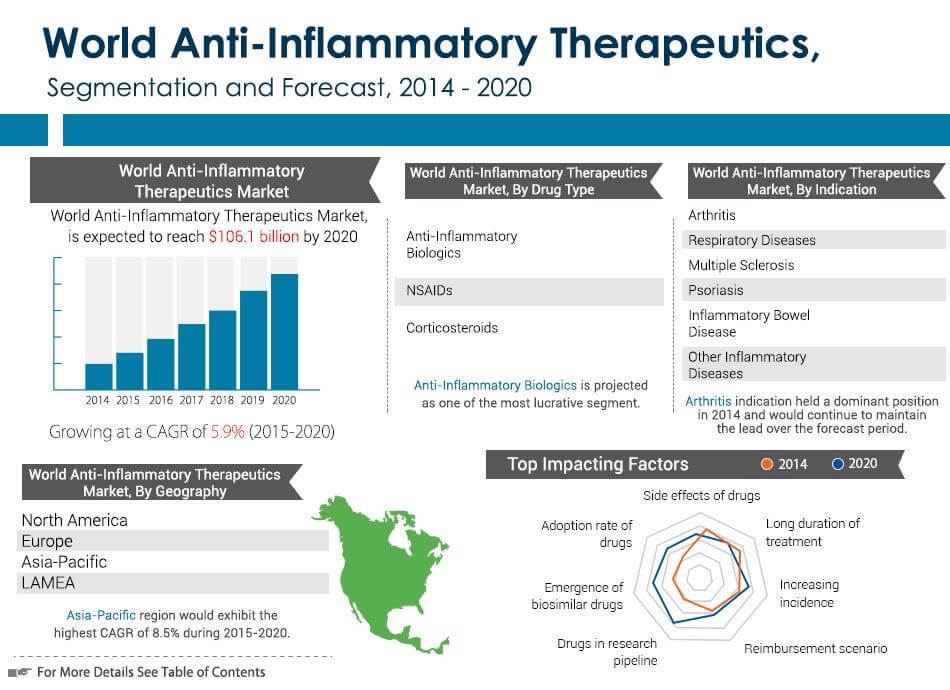 Anti-Inflammatory Therapeutics Market