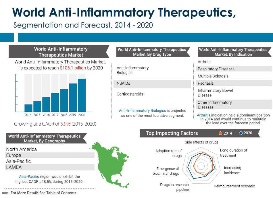 Anti-Inflammatory Therapeutics Market'