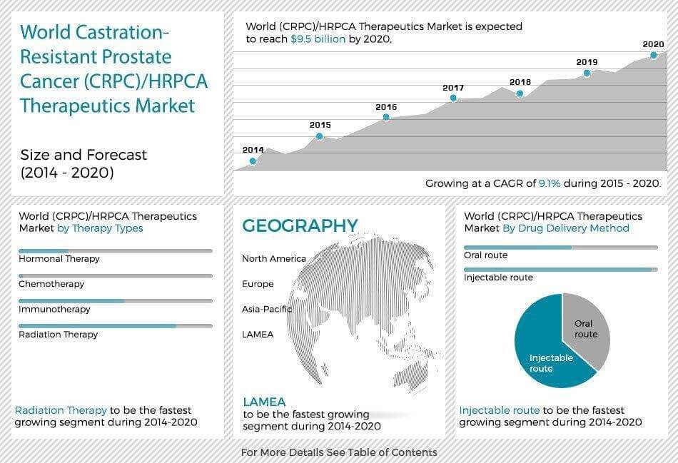 Castration-Resistant Prostate Cancer Therapeutics Market