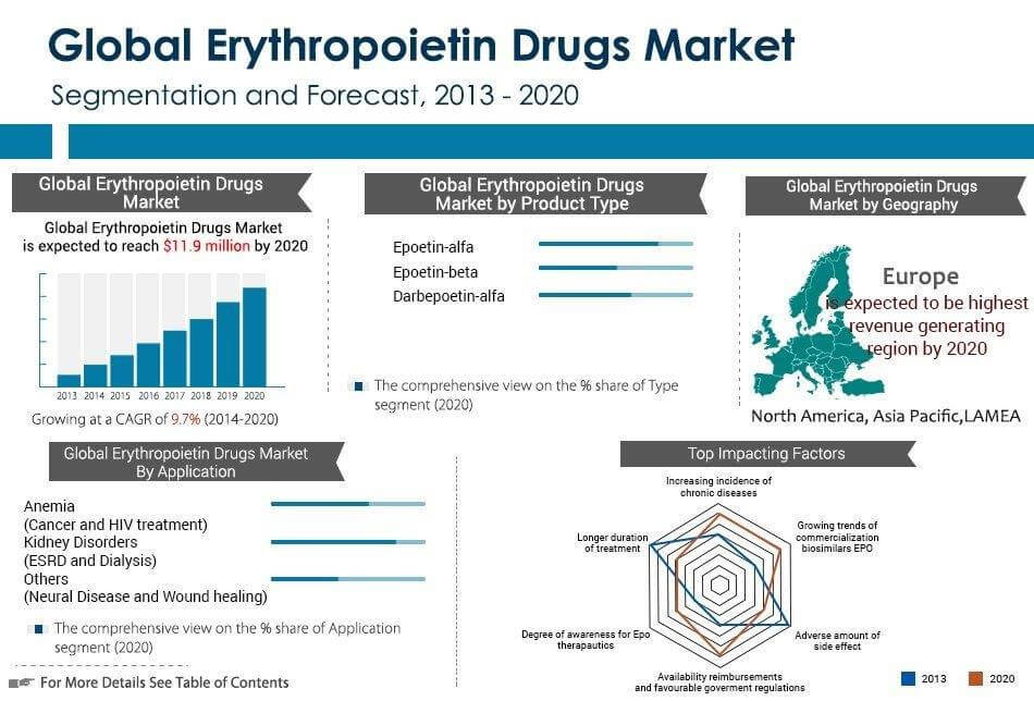 Erythropoietin Drugs Market