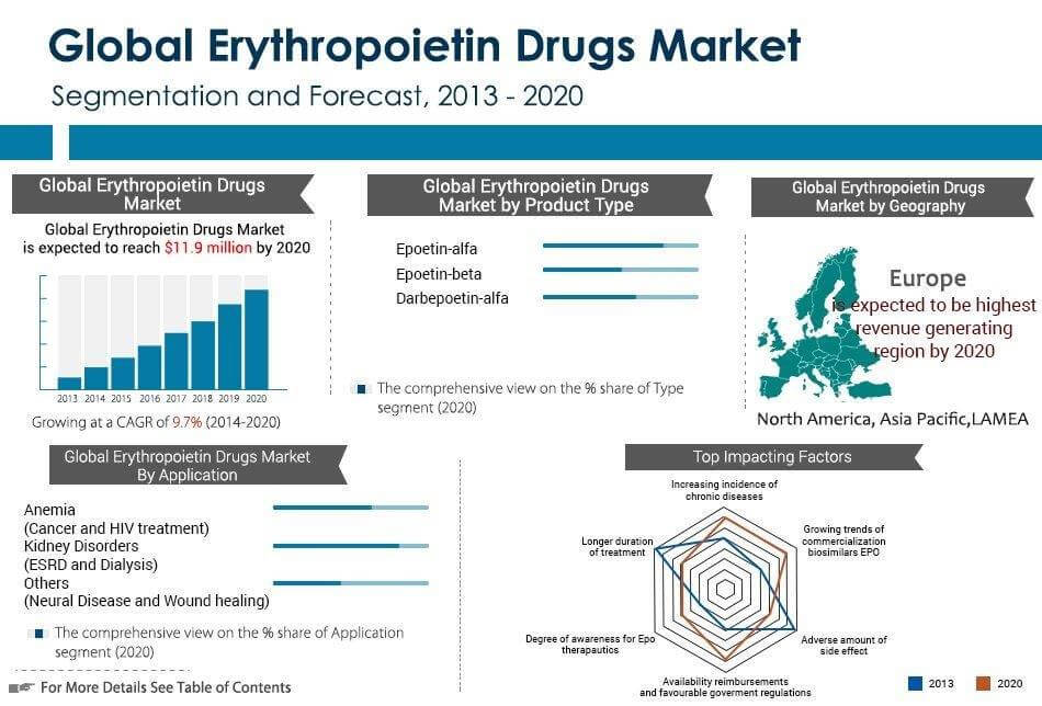 Erythropoietin Drugs Market'