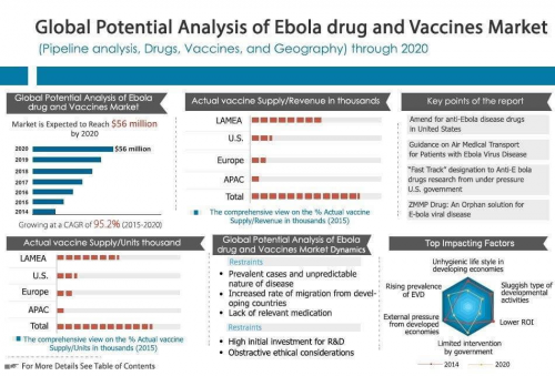 Potential Analysis of Ebola drug and Vaccines Market'