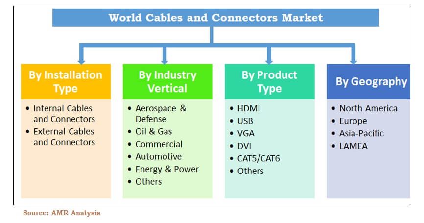 Cables and Connectors Market