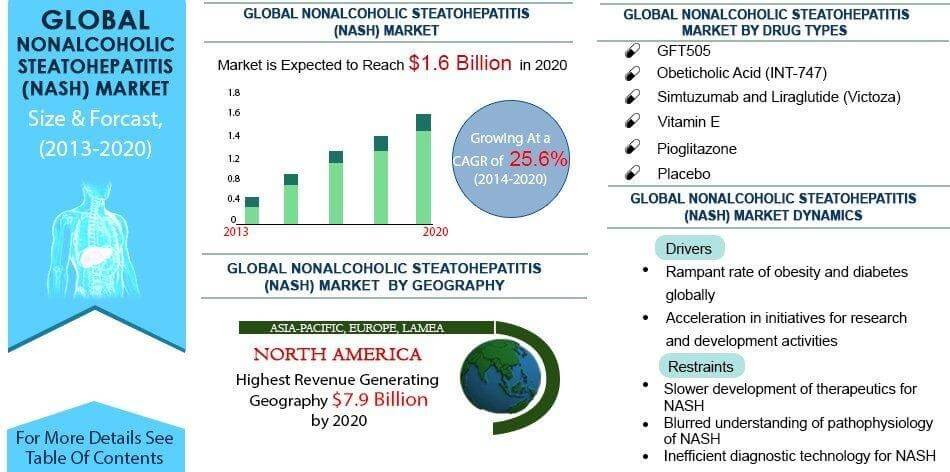 Nonalcoholic Steatohepatitis (NASH) Market'