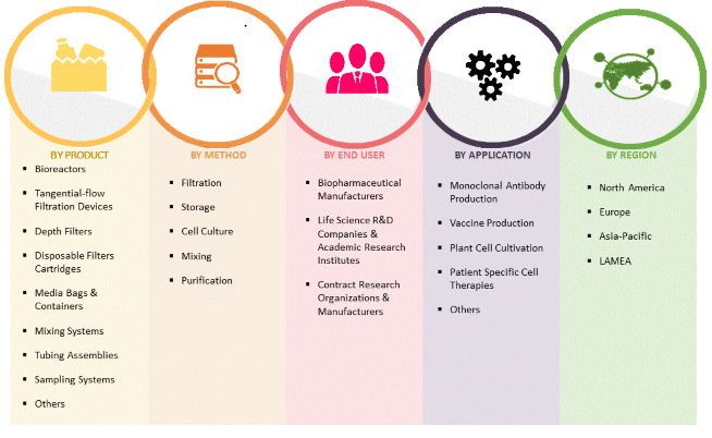 Single-use Bioprocessing Market