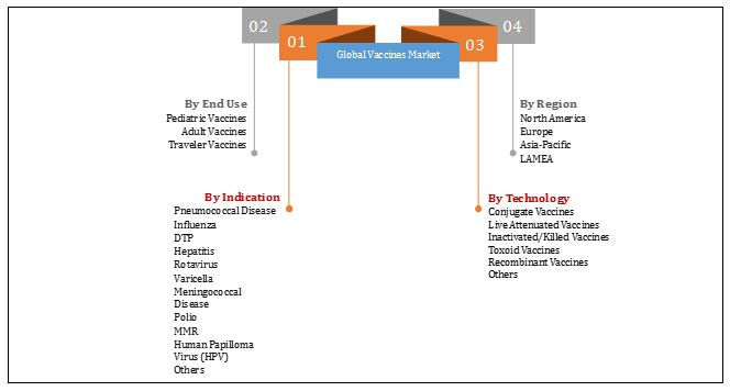 Vaccines Market