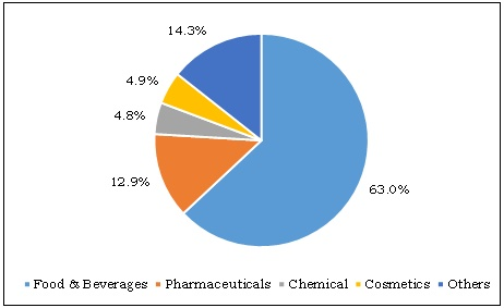 Packaging Machinery Market