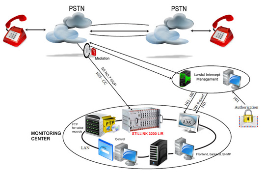 Lawful Interception Market