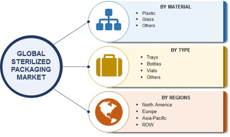 Sterilized Packaging Market'