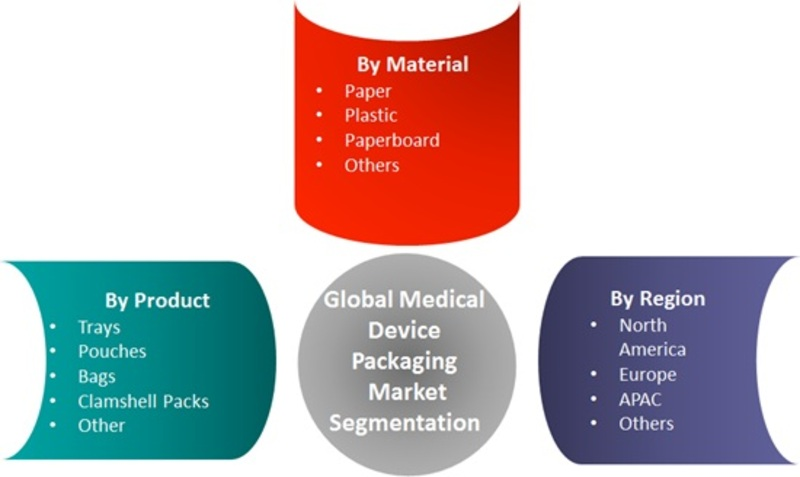 Medical Device Packaging Market
