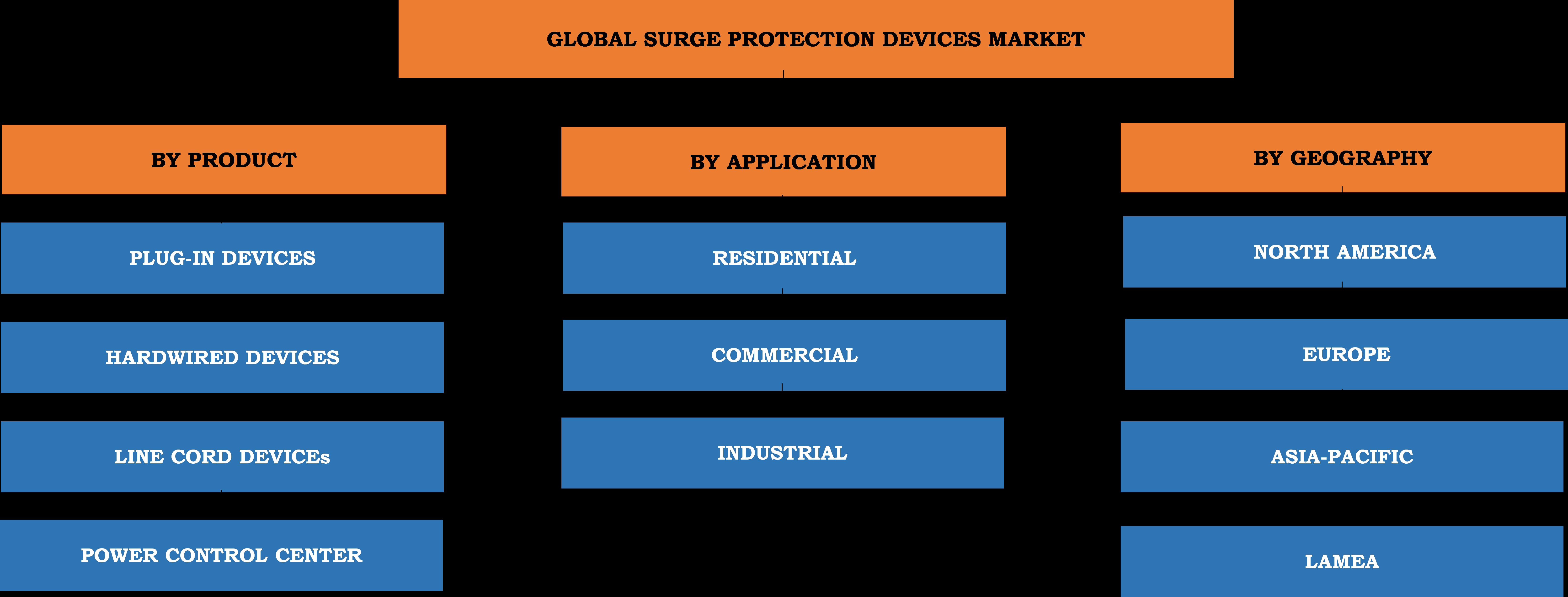 Surge Protection Devices Market