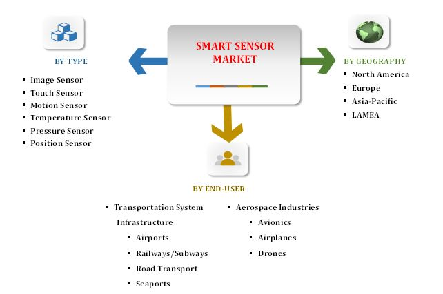 Smart Sensor Market- Transportation System'