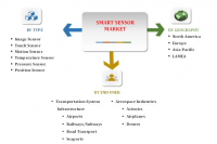 Smart Sensor Market- Transportation System