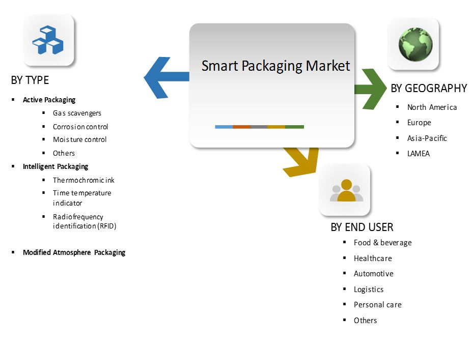 Smart Packaging Market