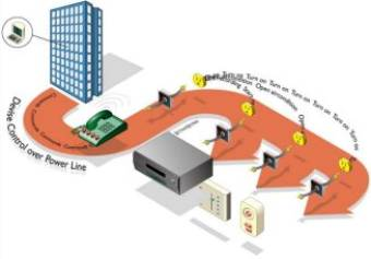 Global Power Line Communication (PLC) Systems Market