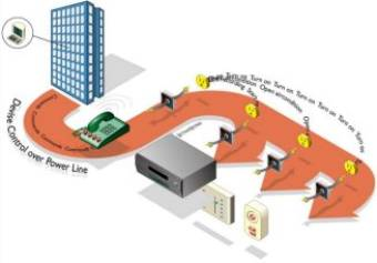 Global Power Line Communication (PLC) Systems Market'