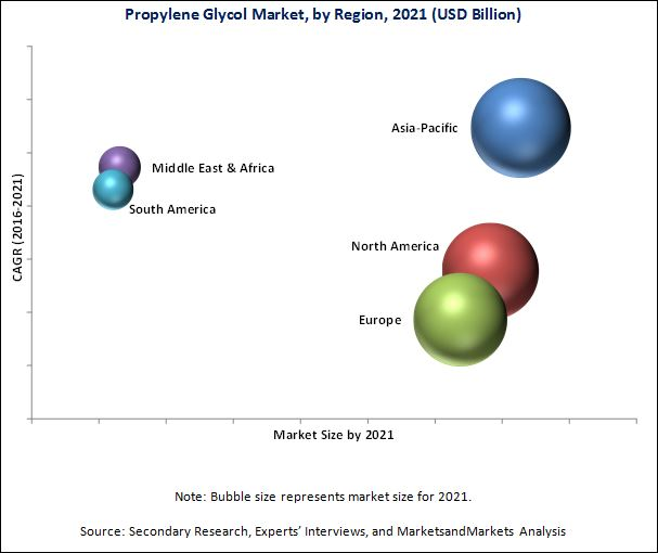 Propylene Glycol Market worth 4.60 Billion USD by 2021