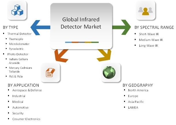 Infrared Detector Market