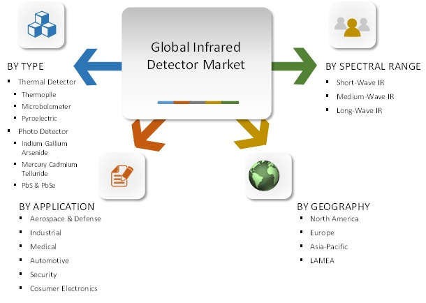 Infrared Detector Market'