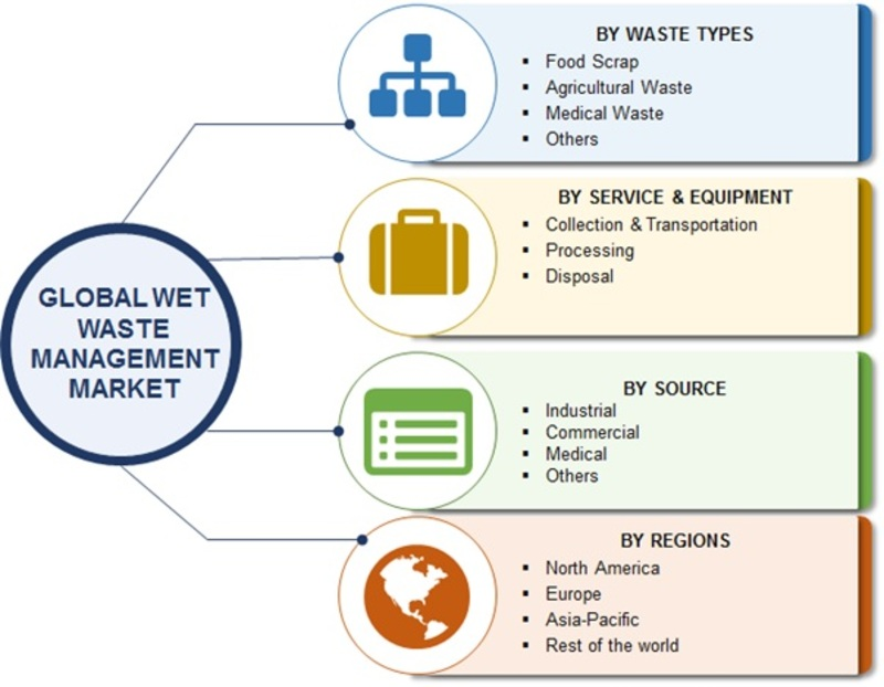Wet Waste Management Market