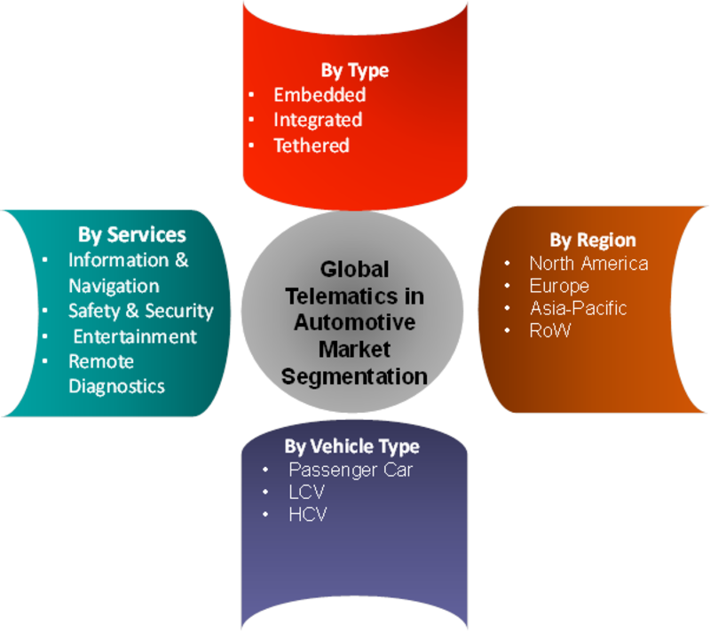 Telematics In Automotive Market