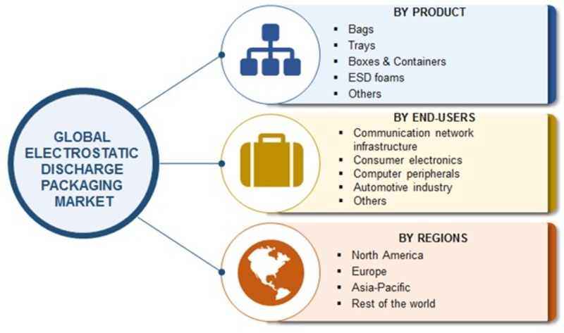 Electrostatic Discharge Packaging Market'