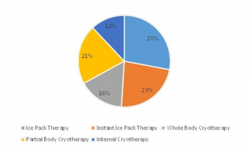 Cryotherapy and Cryosurgery Market'