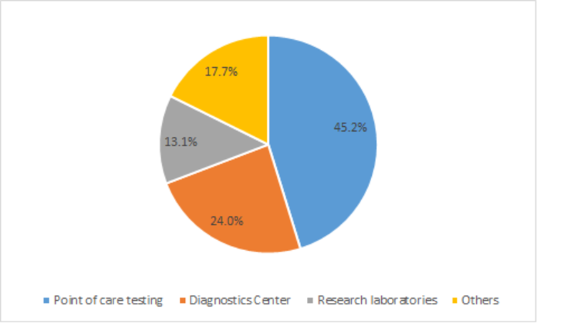 Electrochemical biosensors Market