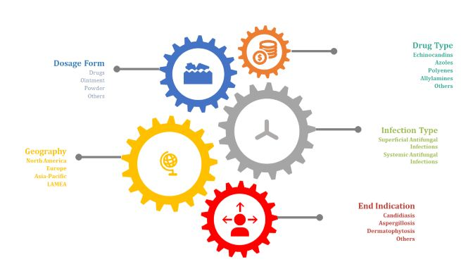Antifungal Drugs Market