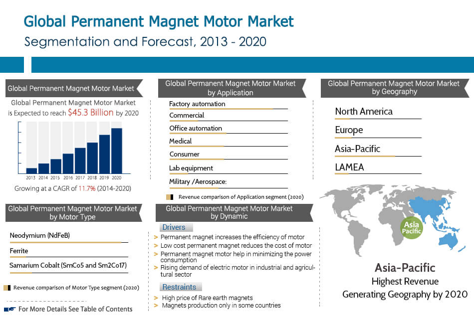 Permanent Magnet Motor Market
