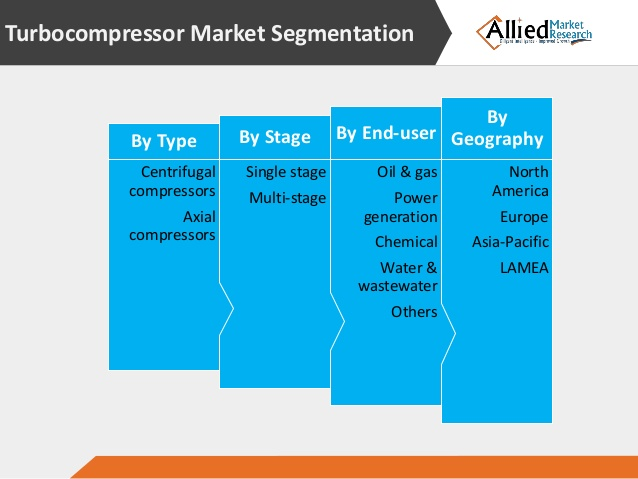 Turbocompressor Market'
