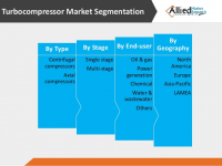 Turbocompressor Market