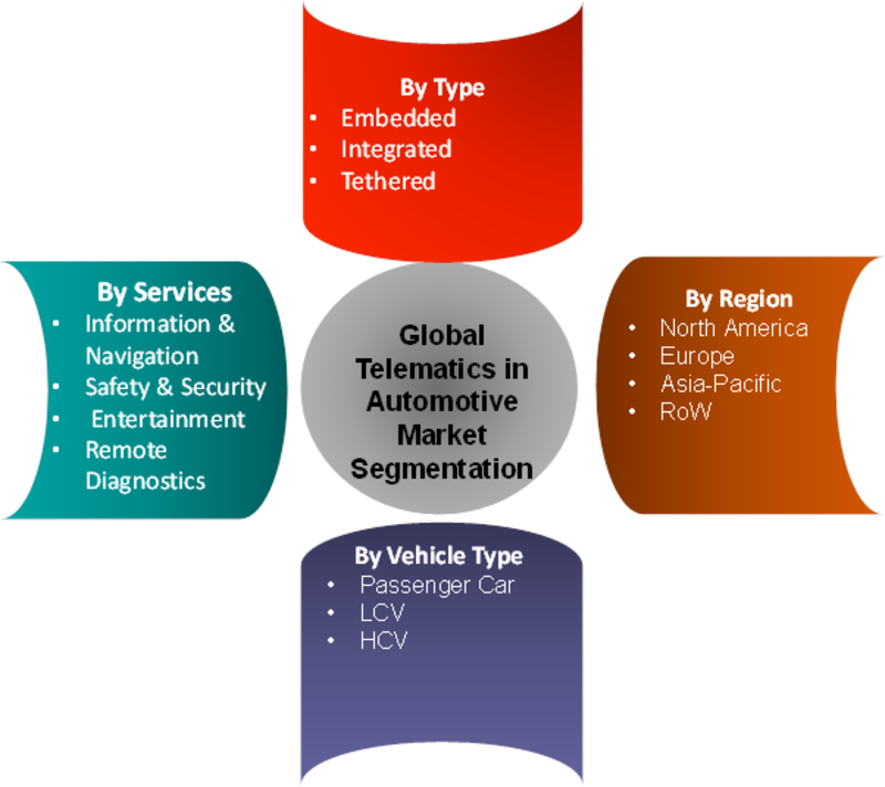 Telematics in automotive market'