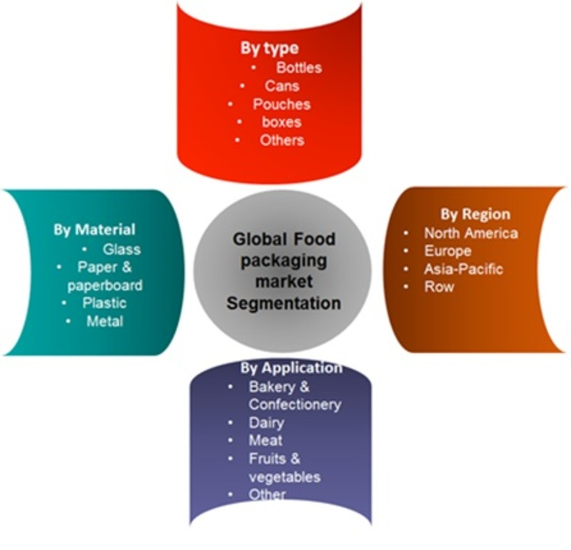 Food Packaging Market'