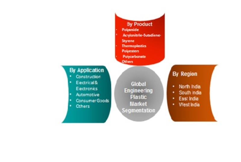 Engineering Plastic Market'