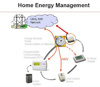 Home Energy Management Market