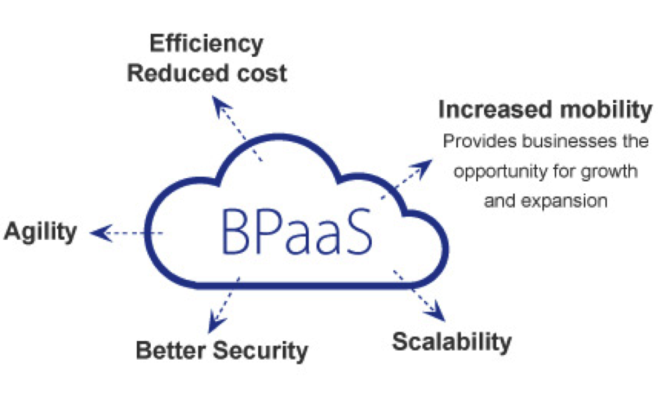 BPaaS Market'