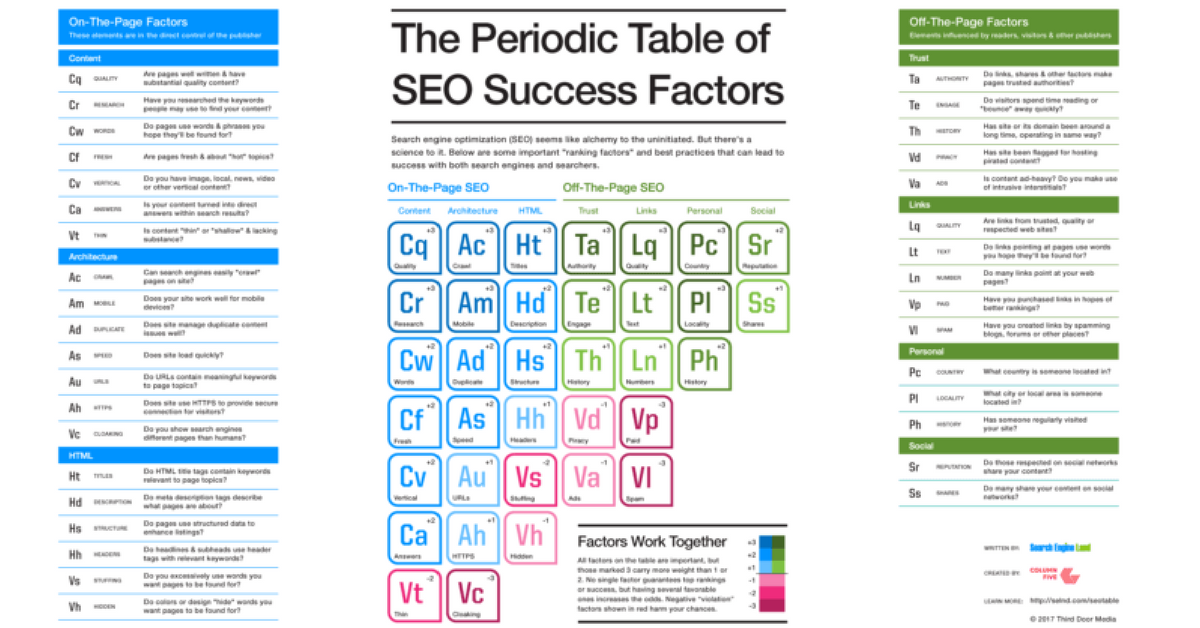 Periodic Table of SEO Success Factors