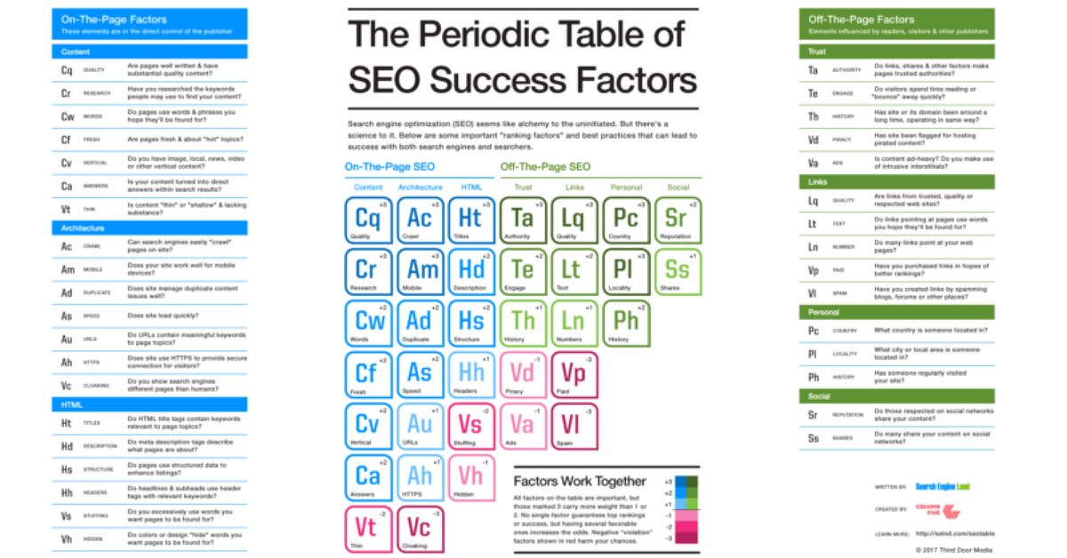 Periodic Table of SEO Success Factors'