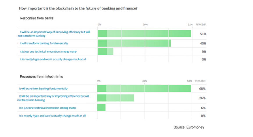 how important is the blockchain to the future of finance