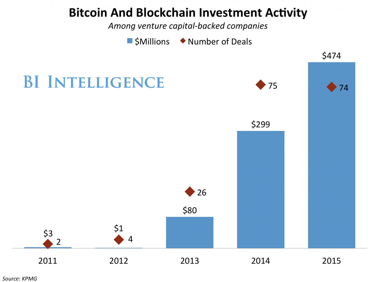 bitcoin and blockchain investment activity'