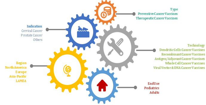Cancer Vaccines Market