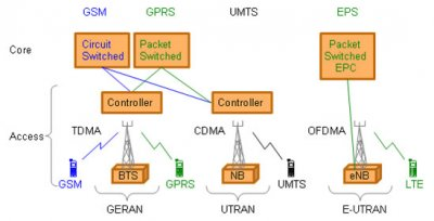 Asia Pacific LTE Market