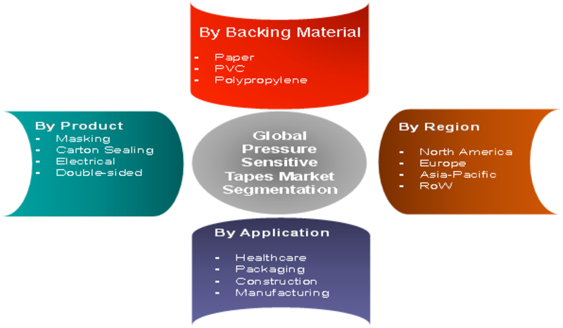 Pressure Sensitive Tapes Market