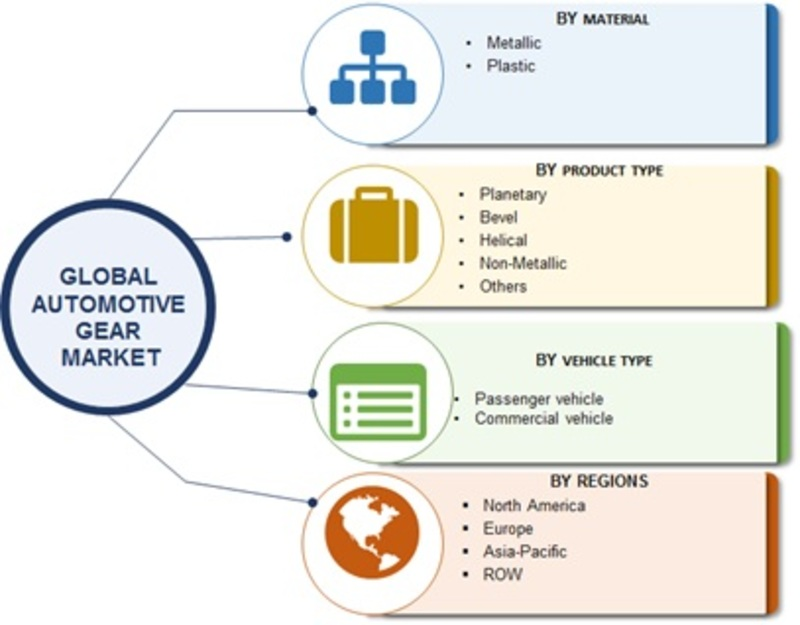 Automotive Gear Market