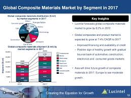 Composite materials market'