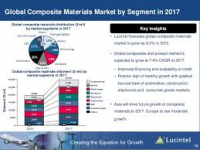 Composite materials market
