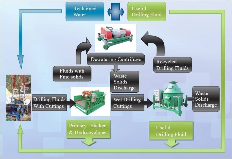 Drilling Waste Management Market