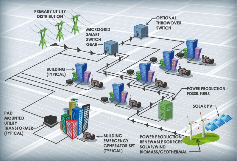 World Microgrid Market