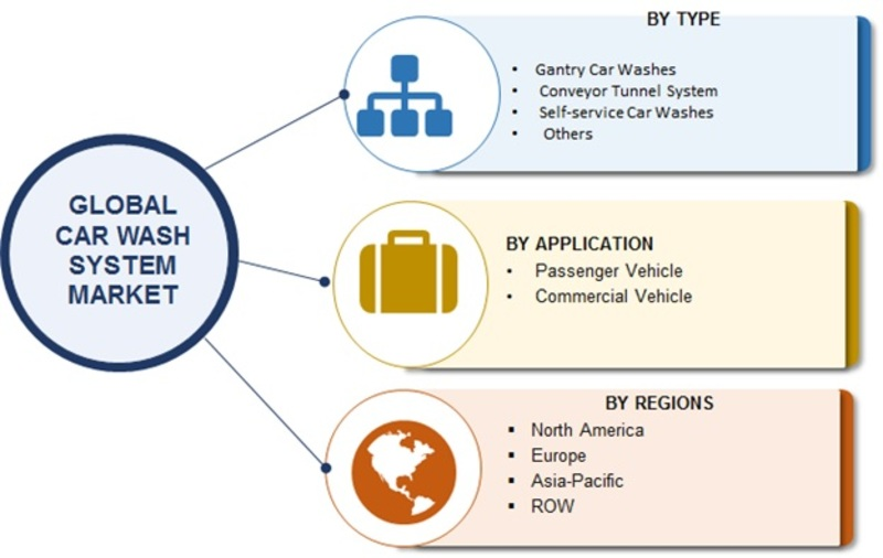 Car Wash System Market